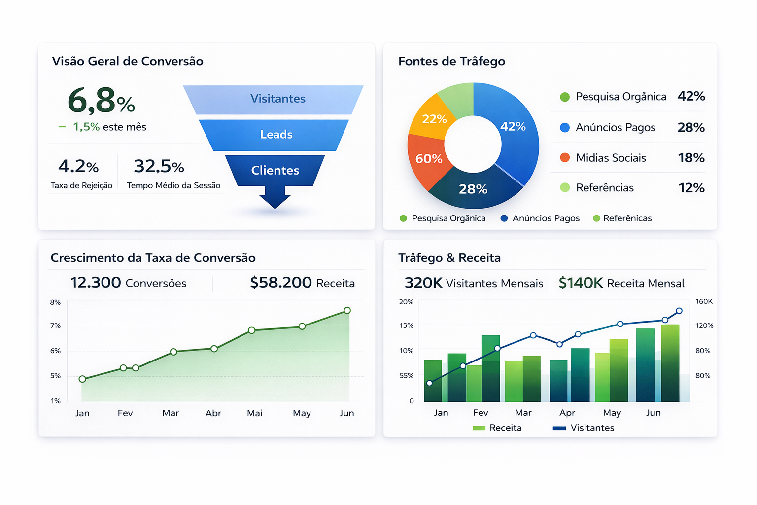 Dashboard de performance